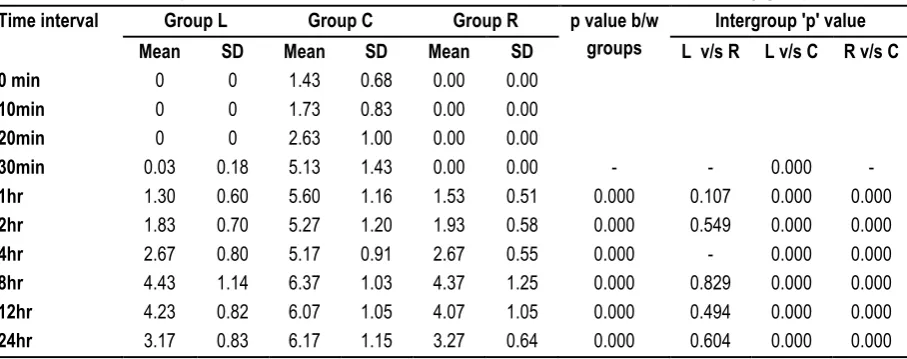 Table 2: Comparison of VAS scores at ambulation at different time intervals in the study groups 