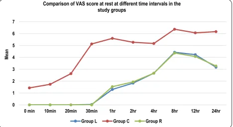 Table 3: Comparisons of first rescue analgesic need time in the study groups. 