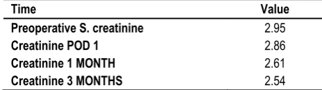 Table 1: Mean operative time 