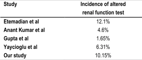 Table 3: Incidence of altered renal function test 