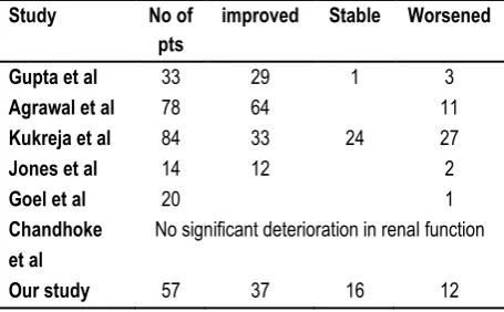 Table 11: Comparison with other studies (Creatinine values) 