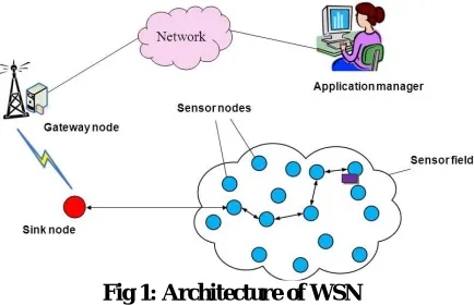 Fig 1: Architecture of WSN  