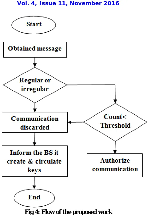 Fig 4: Flow of the proposed work  
