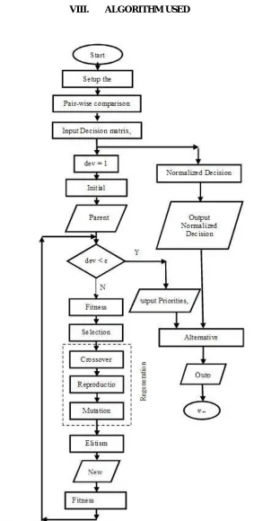 Fig No 05: AHP and GA Algorithm Flow. 