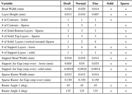 Table 1. 4: Values for the different variables for the FDM Prodigy 1000® [Urbanic, 2004] 