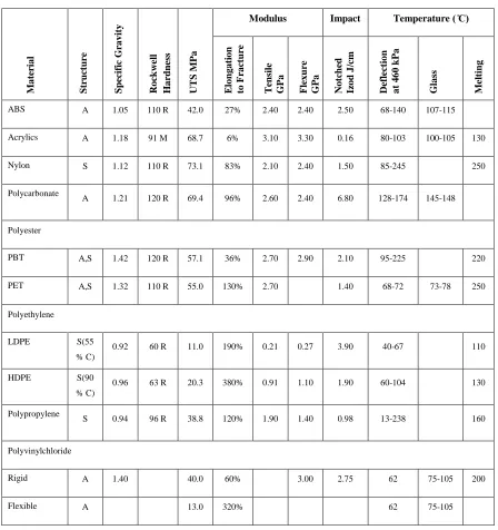 Table 1. 5: Properties of common polymers [Kridli, 2006] 