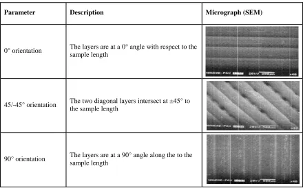 Table 2. 4 Filament micrographs of different raster orientations [Es-Said, 2000] 