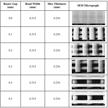Table 2. 7 Compressive samples micrographs with different raster gap [Too, 2002]  