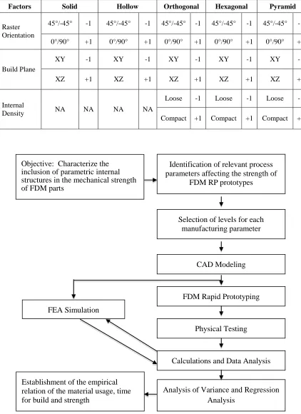 Table 2. 10 Selected parameters and their level correspondence for the present study 