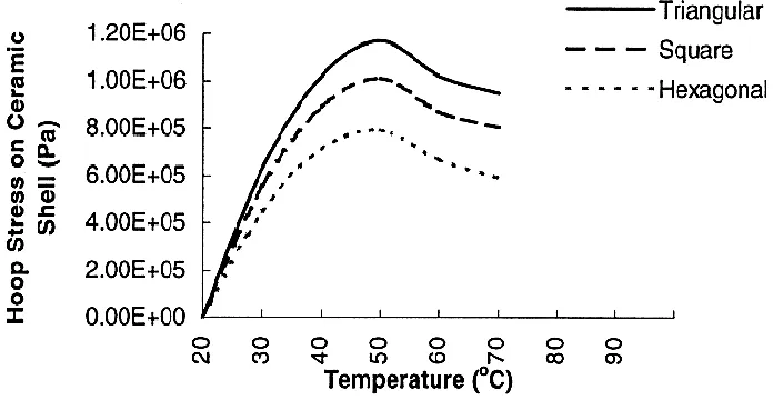 Figure 3.1. 11 Hoop stresses on the ceramic casting walls for different structures [Yao, 2000] 