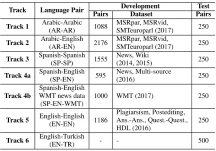 Table 5 lists the results of different algorithms us-ing all NLP features as well as deep learning s-cores