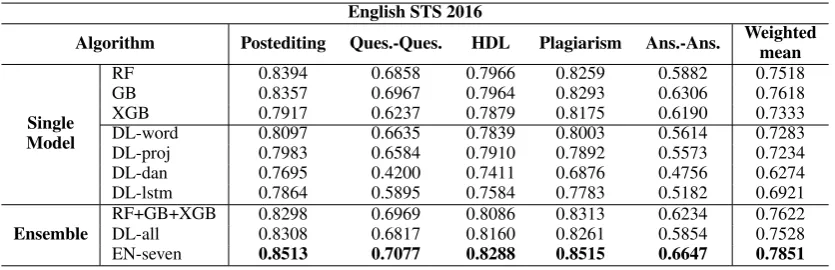 Table 4: Feature comparison on English STS 2016, the last three are top three systems in STS 2016