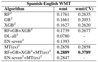Table 7: Pearson correlations on Spanish-EnglishWMT. MT(es)Spanish-Spanish form. We did not perform crossvalidation in deep learning models and did not en-3 is calculated using their translatedsemble them due to time constraint.