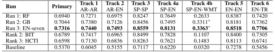 Table 8: The results of our three runs on STS 2017 test datasets.