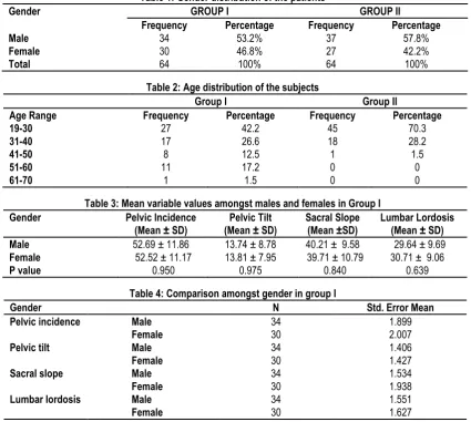 Table 1: Gender distribution of the patients 