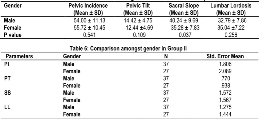 Table 5: Mean variable values amongst males and females in Group II 