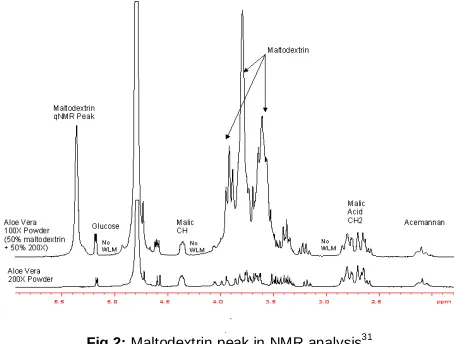 Fig 2: Maltodextrin peak in NMR analysis31 