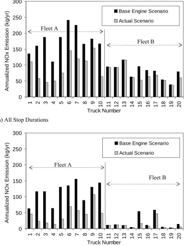 Figure 5. 3. Annualized NOx Emissions During All Stops and Extended Idling for Base 