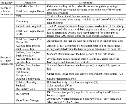 TABLE A-1. Parameters Available from the Data Acquisition System 