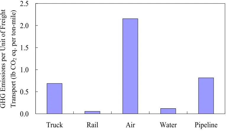 Figure 2. 3. Estimated GHG Emissions per Unit of Freight Transport of Each Mode 