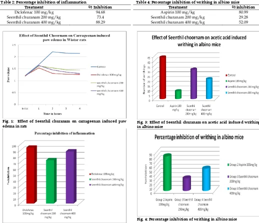 Fig. 4: Percentage inhibition of writhing in albino mice  