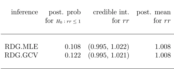 Table 5.2: Empirical Bayesian inferences for PM coarse linear eﬀect.