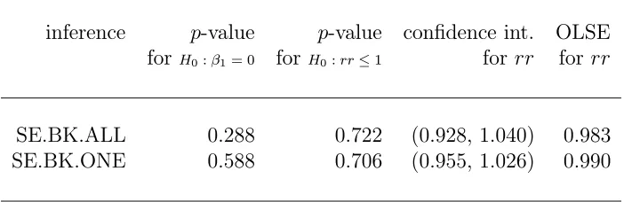 Table 5.3: Frequentist inferences for PM ﬁne linear eﬀect.