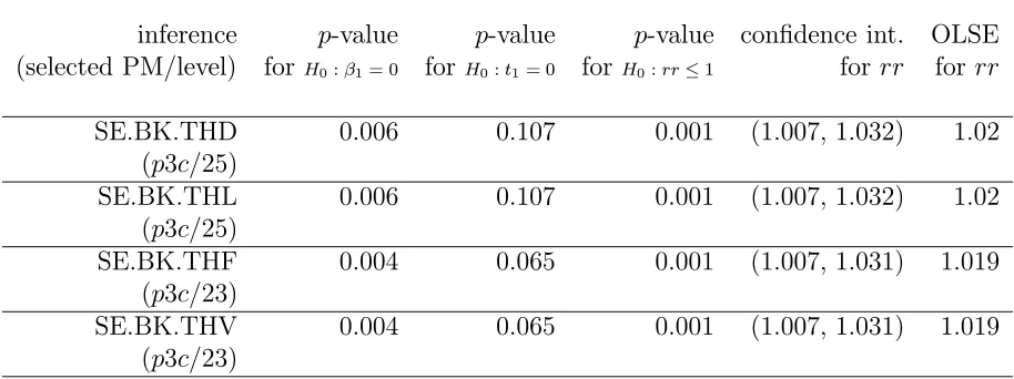 Table 5.5: Frequentist inferences for PM coarse threshold eﬀect.