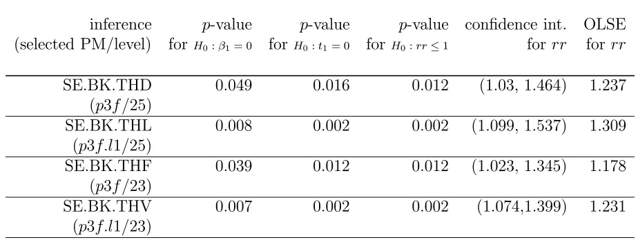 Table 5.6: Frequentist inferences for PM ﬁne threshold eﬀect.