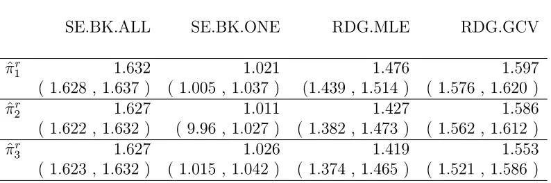 Table 6.2: Relevant estimates and 95% conﬁdence intervals for expected length of theFrequentist’s andinterval estimators in the PM coarse linear model: Er(ci.rrU.95(X) − ci.rrL.95(X)) × 102 for Er(cr.rrU.95(X) − cr.rrL.95(X)) × 102 for Bayesian’s.
