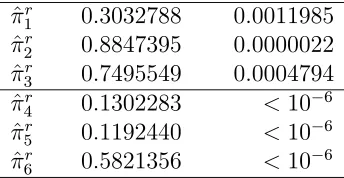 Table 6.4 contains the estimates for expected value of p-value and posterior prob-