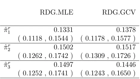 Table 6.5: Relevant estimates and 95% conﬁdence intervals for a performance measure ofthe Bayesian hypothesis test in the PM coarse linear model: Er(| pp.rr(X) − I[rr ≤ 1] |).