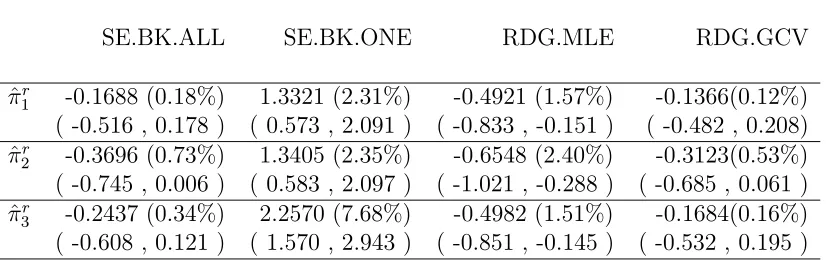 Table 6.7: Relevant estimates and 95% conﬁdence intervals for bias of point estimators inthe PM coarse linear model: Er(pe.rr(X) − rr) × 104 for Frequentist’s and Er(pm.rr(X) −rr) × 103 for Bayesian’s