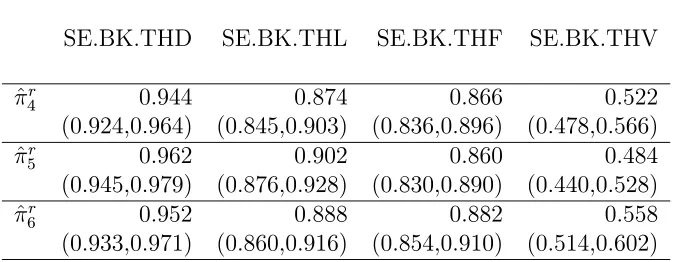 Table 6.8: P-value of Kolmogorov-Smirnov test for uniformity of the repeated pv.β1(X) inthe restricted relevant space by rr = 1 in the PM ﬁne threshold model.