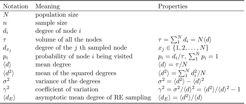 Table 2.1: Summary of notations