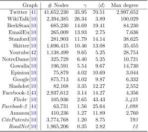 Table 2.2: Statistics of the 18 graphs, sorted in decreasing order of the coeﬃcient ofdegree variation γ