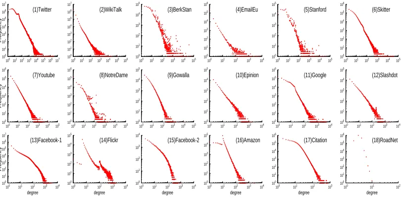 Figure 2.2: Degree distributions of 18 graphs. Plots are sorted in decreasing ordermaximal degree is small compared to the data size