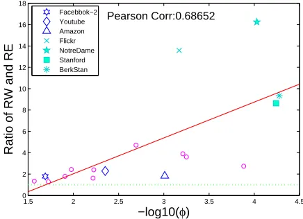 Figure 2.6: Standard error ratio between RW and RE vs. graph conductance Φ for18 datasets