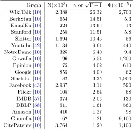 Table 3.1: Statistics of the 18 real-world graphs, sorted in descending order of thecoeﬃcient of degree variation γ