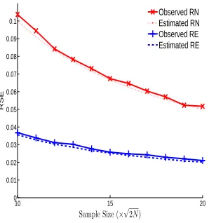Figure 3.2: Comparison of RE and RN in terms of standard error when the samplesize of RE is√Γ times smaller than that of RN, for 18 datasets