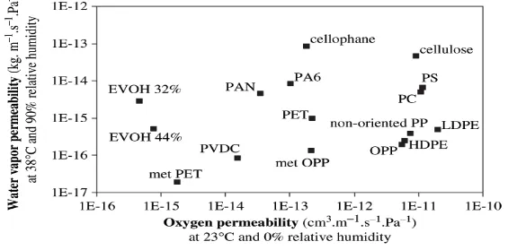 Figure 3.  Oxygen permeability versus water permeability for polymeric systems.  EVOH 32% (32 mol ethylene vinyl alcohol), EVOH 44% (44 mol ethylene vinyl alcohol), met PET (metallized polyethylene terephthalate), PVDC (polyvinylidene chloride), PAN (polya
