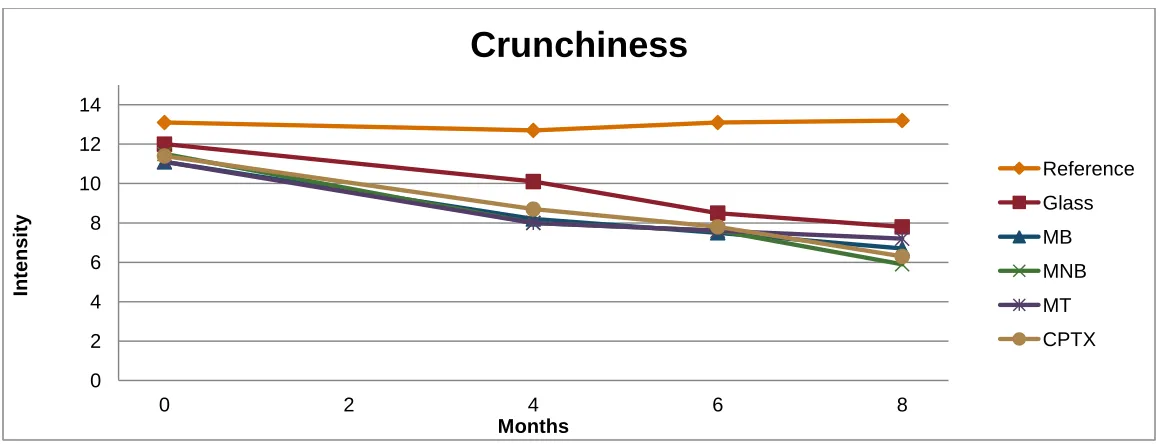 Figure 18:  Difference in the crunchiness of fresh pack dill chips stored in glass and pasteurizable plastic containers at 0, 4, 6 and 8 months