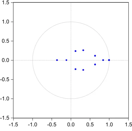 Fig. 1 The graphs of the co-integration relations