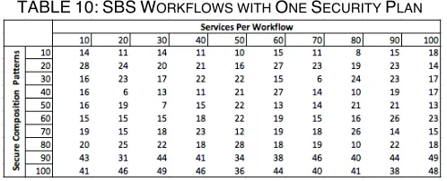 TABLE 10: SBS WORKFLOWS WITH ONE SECURITY PLAN 
