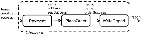 Fig. 1. Example of SBS service workflow – Checkout. 