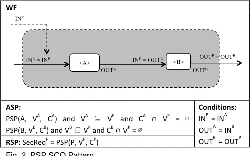 Fig. 2. PSP SCO Pattern. 