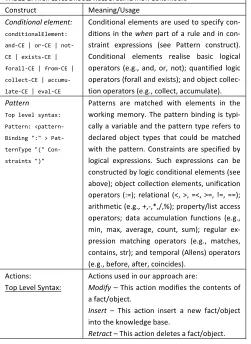 TABLE 1: HIGH LEVEL DROOLS RULE SPECIFICATION CONSTRUCTS 