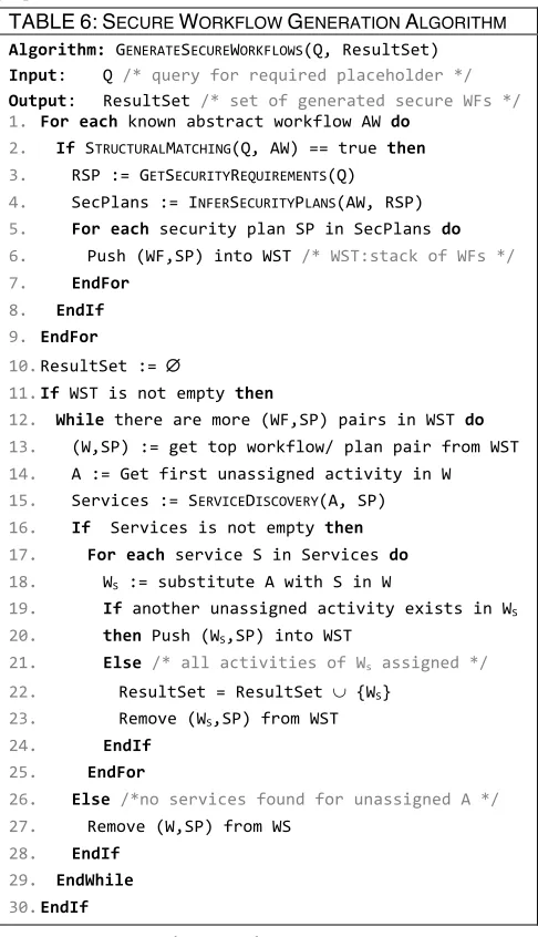 TABLE 6: SECURE WORKFLOW GENERATION ALGORITHM 