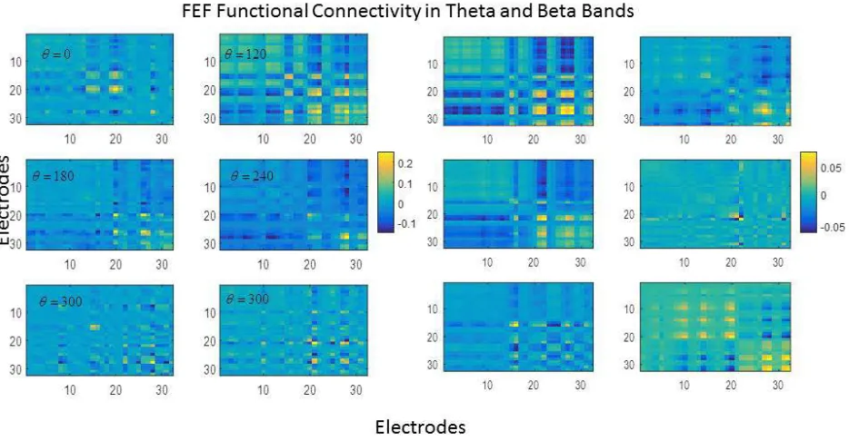 Figure 6. FEF Functional Connectivity in the theta (left) and beta (right) bands for different cued locations