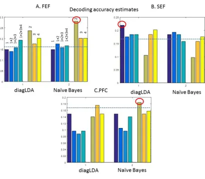 Figure 7. A. - C. Classification of different trials by cued location for each of the three brain areas